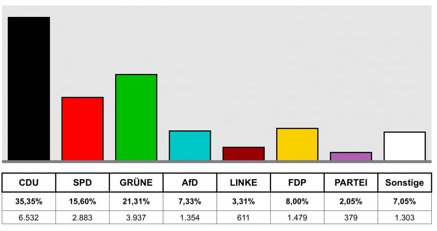 20190526 Wahlergebnis 1