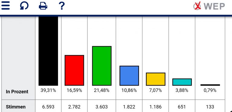 Rekordergebnis für Nettetaler Grüne – am 27.9. den Wechsel perfekt machen und Küsters wählen!